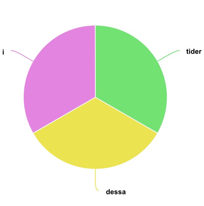 Bild av ett tredelat cirkeldiagram med orden "i", "dessa", och "tider" i vardera diagramdel.